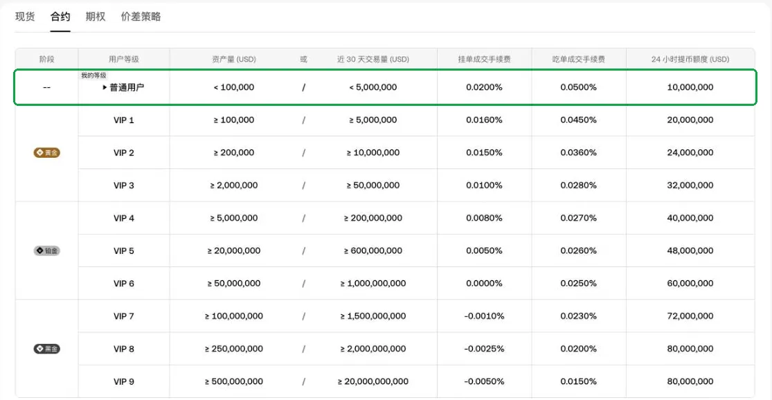 欧易合约交易手续费表，普通用户挂单 0.0200%、吃单 0.0500%，以及 VIP 1 至 VIP 9 的费率